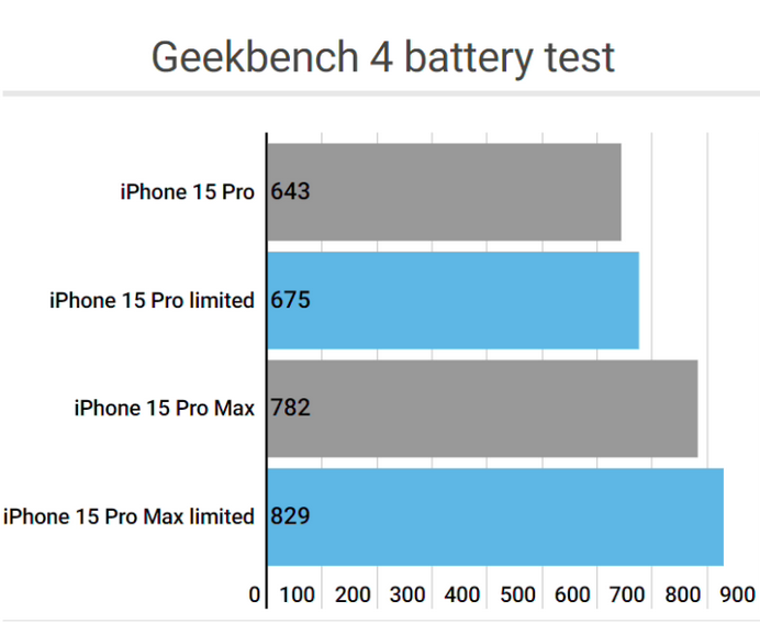 确山apple维修站iPhone15Pro的ProMotion高刷功能耗电吗