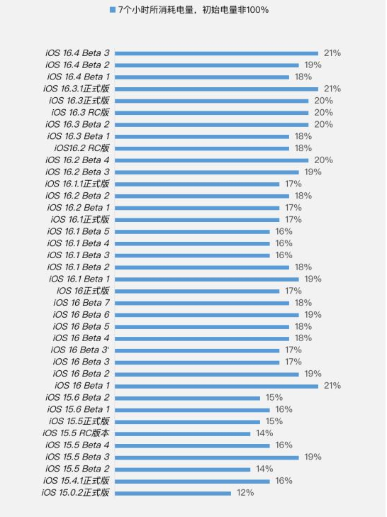 确山苹果手机维修分享iOS 16.4 Beta 3续航跑分等测试结果汇总 