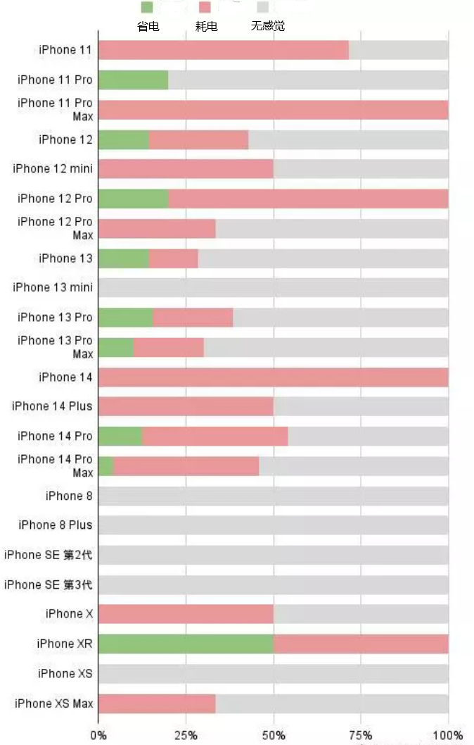 确山苹果手机维修分享iOS16.2太耗电怎么办？iOS16.2续航不好可以降级吗？ 