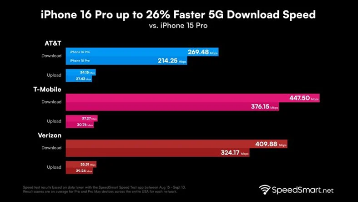 确山苹果手机维修分享iPhone 16 Pro 系列的 5G 速度 